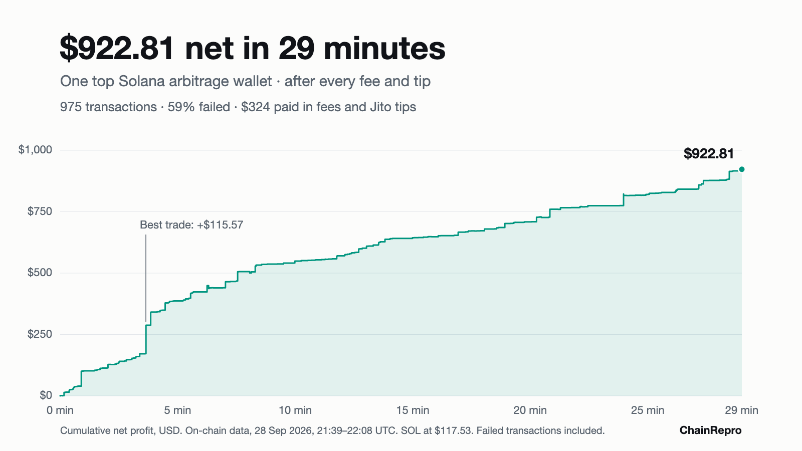 Chart: cumulative net profit of one Solana arbitrage wallet rising to $922.81 over 29 minutes